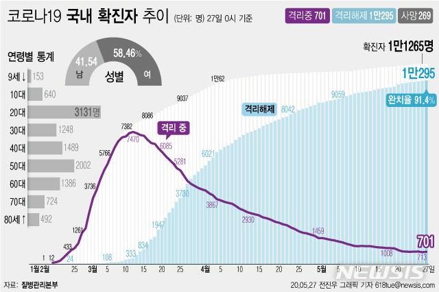 [서울=뉴시스]질병관리본부에 따르면 27일 오전 0시 기준 국내 코로나19 확진자는 총 1만1265이다. 이 중 1만295명이 완치 후 격리해제됐다. 전체 누적환자 중 격리해제 환자를 의미하는 완치율은 91.4%를 기록했다. (그래픽=전진우 기자)&nbsp; 618imagestue@newsis.com 