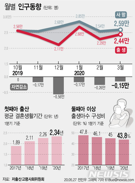 [서울=뉴시스]저출산·고령사회위원회가 27일 공개한 2020년 3월 및 1분기 인구동향 참고자료에 따르면 우리나라에서 통계 수치가 작성된 이래 사상 처음으로 5개월 연속 출생아보다 사망자가 많은 인구 자연감소 현상이 이어졌다. 여성 1명이 평생 동안 낳을 것으로 예상되는 합계출산율은 0.90명으로, 1명 이하로 내려왔다.(그래픽=전진우 기자)618tue@newsis.com