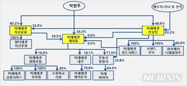 [세종=뉴시스] 미래에셋 계열사 지분 구조(2017년 5월1일 기준). (자료=공정거래위원회 제공) 