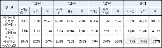[세종=뉴시스] 2015~2017년 블루마운틴CC·포시즌스호텔의 계열사 매출액 비중(단위: 백만원, 부가가치세 별도). (자료=공정거래위원회 제공)