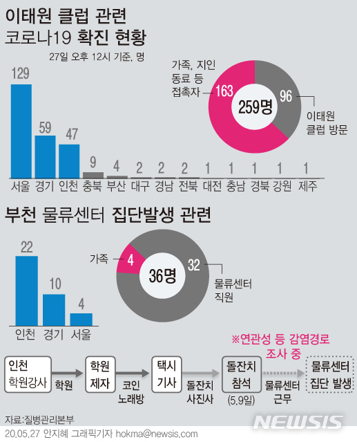[서울=뉴시스]현재까지 36명의 코로나19 집단감염이 발생한 경기도 부천시 소재 '쿠팡' 물류센터의 지표환자는 부천 소재 돌잔치에 방문했던 것으로 나타났다. (그래픽=안지혜 기자) hokma@newsis.com