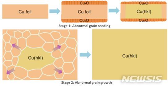 [대전=뉴시스] 고 밀러 지수를 갖는 대면적 단결정 구리 박막 형성 메커니즘. 