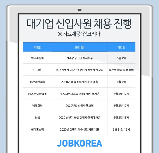 CJ그룹, 현대홈쇼핑, 한샘 등 대기업채용 진행