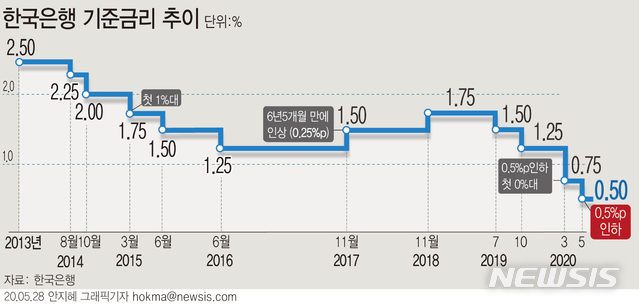 [서울=뉴시스]한국은행 금융통화위원회가 28일 기준금리를 0.75%에서 0.50%로 인하했다. (그래픽=안지혜 기자)&nbsp; hokma@newsis.com 
