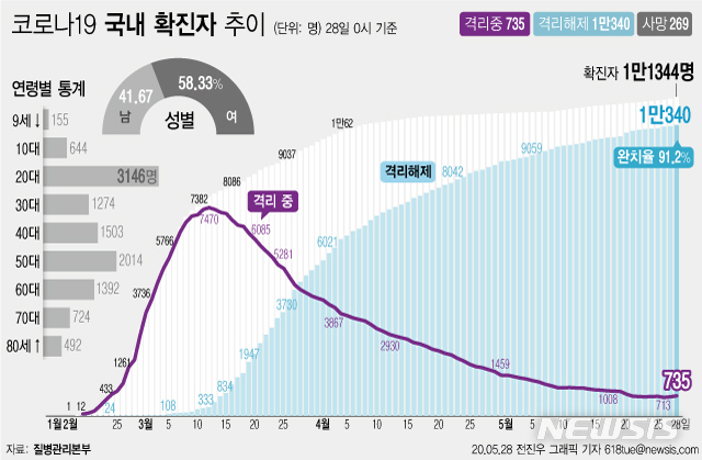 [서울=뉴시스]질병관리본부에 따르면 28일 오전 0시 기준 국내 코로나19 확진자는 총 1만1344이다. 이 중 1만340명이 완치 후 격리해제됐다. 전체 누적환자 중 격리해제 환자를 의미하는 완치율은 91.2%를 기록했다. (그래픽=전진우 기자)  618imagestue@newsis.com