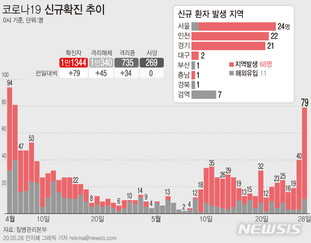 [서울=뉴시스]질병관리본부에 따르면 28일 오전 0시 기준 국내 코로나19 신규 확진자 79명 중 68명이 지역사회 감염 사례로 잠정 집계됐다. (그래픽=안지혜 기자)&nbsp; hokma@newsis.com&nbsp; 