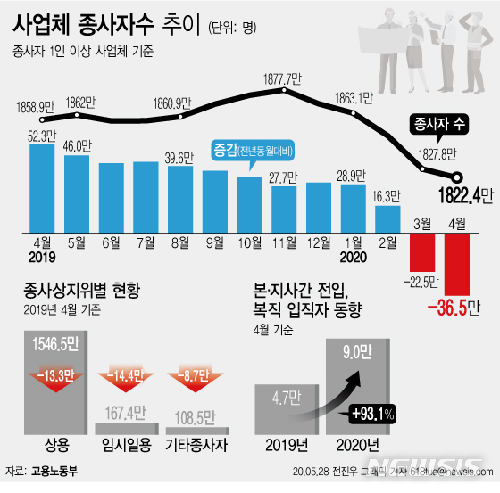 [서울=뉴시스]28일 고용노동부에 따르면, 지난 4월 마지막 영업일 기준 1인 이상 사업체 종사자는 1822만4000명으로 전년 동월 대비 36만5000명(-2.0%)이 감소했다. (그래픽=전진우 기자) 618tue@newsis.com