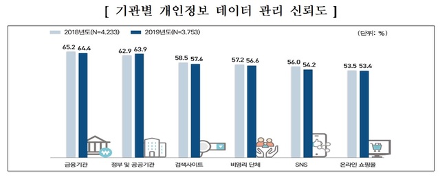 스마트폰 이용자 56% , OTT 서비스 이용…유튜브 91% 1위(종합)