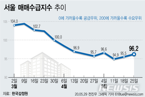 서울 집값 바닥쳤나?…매매수급지수 2주 연속 회복세