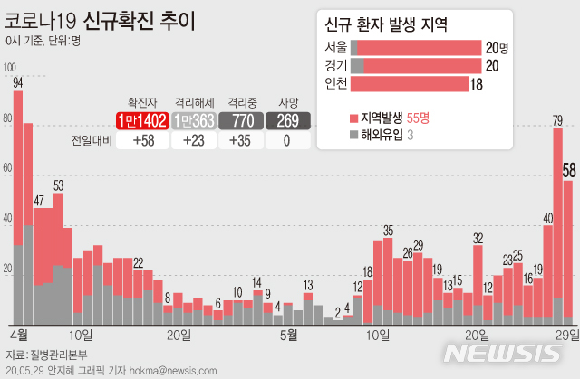 [서울=뉴시스]질병관리본부에 따르면 29일 오전 0시 기준 국내 코로나19 신규 확진자 58명 중 55명이 지역사회 감염 사례로 잠정 집계됐다. (그래픽=안지혜 기자)&nbsp; hokma@newsis.com&nbsp; 