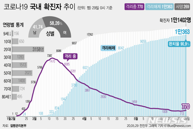 [서울=뉴시스]질병관리본부에 따르면 29일 오전 0시 기준 국내 코로나19 확진자는 총 1만1402이다. 이 중 1만363명이 완치 후 격리해제됐다. 전체 누적환자 중 격리해제 환자를 의미하는 완치율은 90.9%를 기록했다. (그래픽=전진우 기자)&nbsp; 618imagestue@newsis.com 