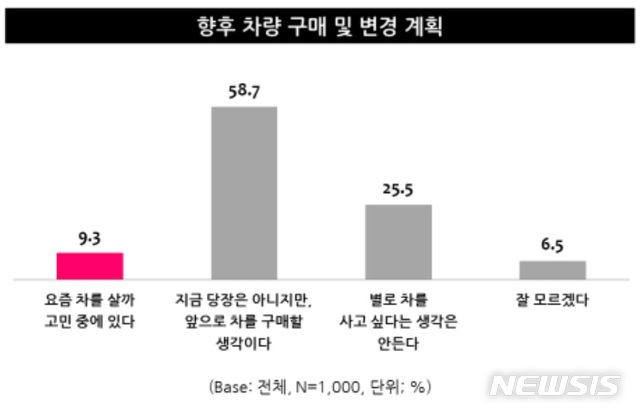 '저유가·코로나19'…소비자 車구매욕구 커져