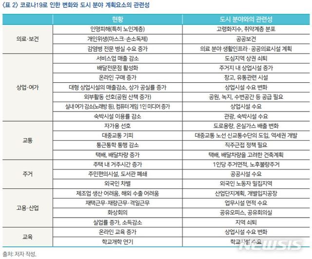 [서울=뉴시스]30일 김동근 국토연구원 연구위원은 '포스트 코로나 시대, 감염병 대응형 도시계획 방향' 리포트에서 사회적 거리두기, 재택근무, 외부활동 자제 등 코로나19 대응책도 도시사회 분야에 큰 영향을 미칠 것이라고 밝혔다. (제공 = 국토연구원) 2020.05.29.