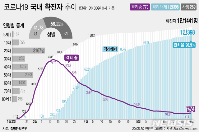 [서울=뉴시스]질병관리본부에 따르면 30일 오전 0시 기준 국내 코로나19 확진자는 총 1만1441이다. 이 중 1만398명이 완치 후 격리해제됐다. 전체 누적환자 중 격리해제 환자를 의미하는 완치율은 90.9%를 기록했다. (그래픽=전진우 기자)&nbsp;&nbsp; 618imagestue@newsis.com 