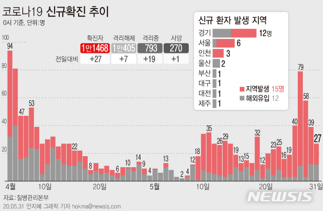 [서울=뉴시스]질병관리본부에 따르면 31일 오전 0시 기준 국내 코로나19 신규 확진자 27명 중 15명이 지역사회 감염 사례로 잠정 집계됐다. (그래픽=안지혜 기자)  hokma@newsis.com 