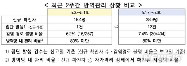 [세종=뉴시스]2주간 방역관리 상황 비교. (표=중앙재난안전대책본부 제공) 2020.05.31. photo@newsis.com