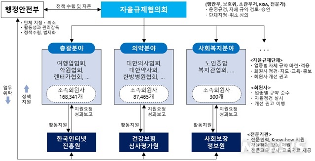 [세종=뉴시스] 개인정보보호 자율규제 제도 개요도. (개요도=행정안전부 제공) 2020.06.01. photo@newsis.com