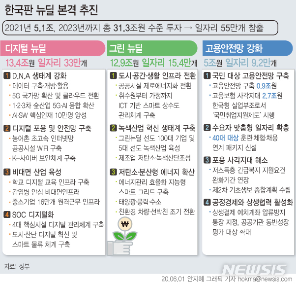 [서울=뉴시스] 정부는 코로나19가 불러온 경제 위기와 고용 충격을 극복하고, 포스트 코로나 시대를 개척하기 위해 하반기 '한국판 뉴딜'을 본격 추진한다. (그래픽=안지혜 기자) hokma@newsis.com