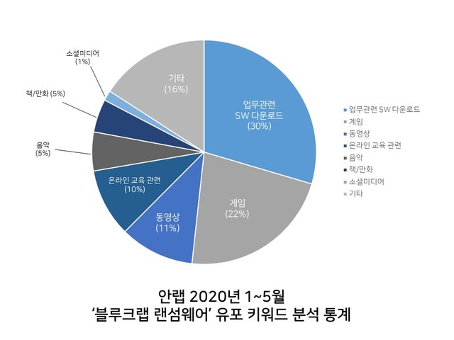 "랜섬웨어 공격자, 코로나 틈타 '업무·게임·트로트' 키워드로 속여"
