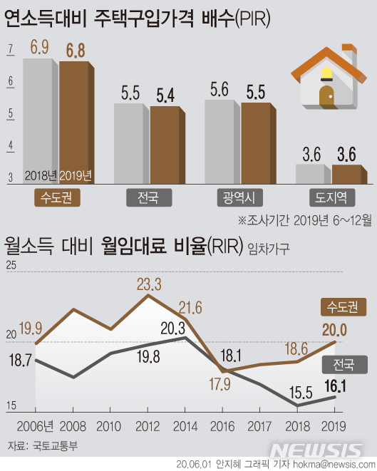 한 푼 안 쓰고 6.8년 모아야 '수도권 내 집 마련' 가능
