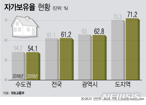 [서울=뉴시스] 1일 국토교통부가 발표한 '2019년도 주거실태 조사결과'에 따르면 자가보유율은 61.2%, 자가점유율은 58.0%에 달했다. 자가보유율과 점유율 모두 조사 이래 역대 최고 수준이다. (그래픽=전진우 기자) 618tue@newsis.com