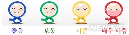 [고성(경남)=뉴시스]신정철 기자=경남 고성군(군수 백두현)은 1일 청소년수련관 광장에 파랑(좋음), 초록(보통), 노랑(나쁨), 빨강(매우나쁨) 등 4가지 색깔의 얼굴표정을 나타내는 미세먼지 신호등을 설치해 군민의 눈길을 끌고 있다.(사진=고성군 제공). 2020.06.01.&nbsp;&nbsp; photo@newsis.com