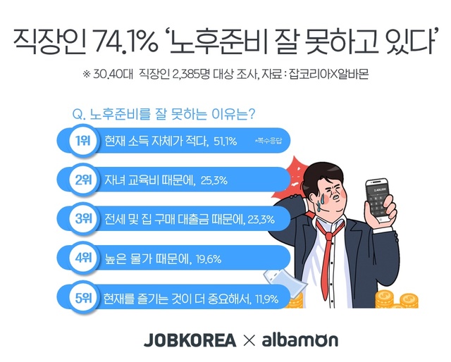 직장인, 74.1% "노후준비 잘 못하고 있다"