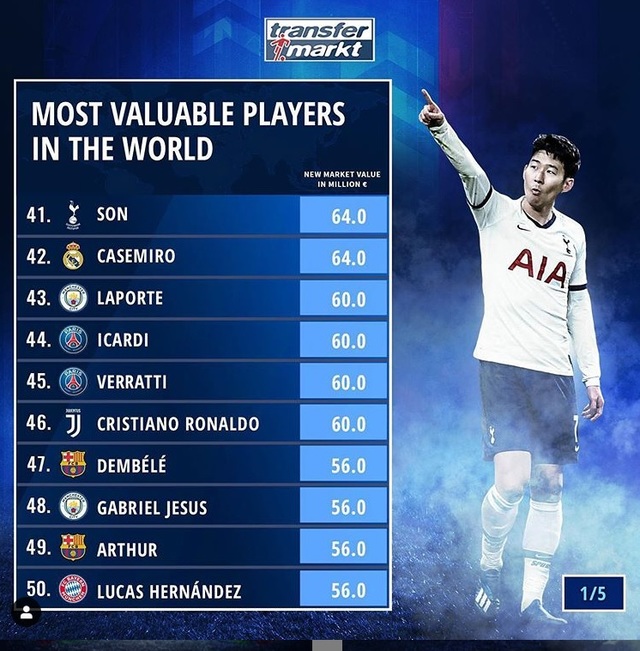 [서울=뉴시스] 손흥민이 세계에서 41번째로 비싼 선수로 평가됐다. (캡처=트랜스퍼마르크 소셜미디어)
