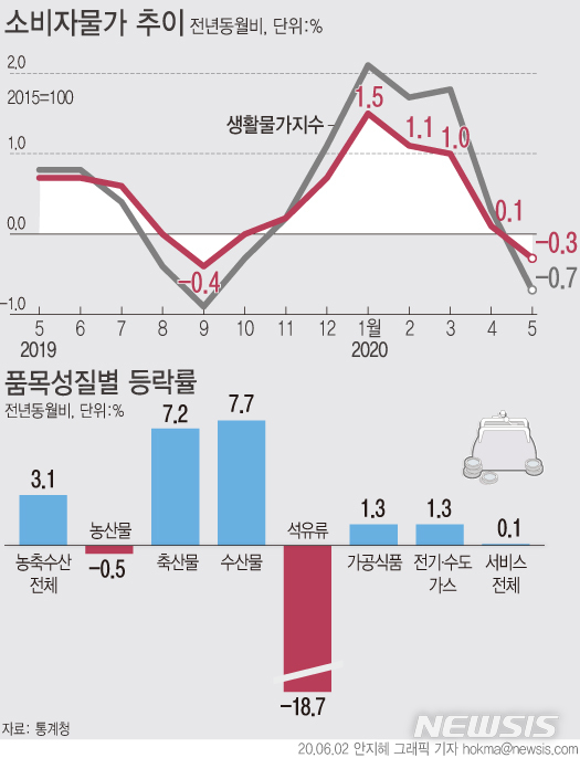 [서울=뉴시스]지난달 소비자물가 상승률이 8개월 만에 마이너스(－)로 돌아섰다.&nbsp; (그래픽=안지혜 기자)&nbsp; hokma@newsis.com
