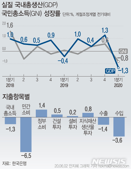 [서울=뉴시스]올해 1분기 실질 국내총생산(GDP) 성장률이 -1.3%를 기록하며 11년여만에 가장 저조한 성적을 냈다. (그래픽=안지혜 기자)  hokma@newsis.com