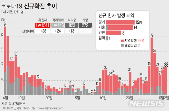 [서울=뉴시스]질병관리본부에 따르면 2일 오전 0시 기준 국내 코로나19 신규 확진자 38명 중 36명이 지역사회 감염 사례로 잠정 집계됐다. (그래픽=안지혜 기자)  hokma@newsis.com 