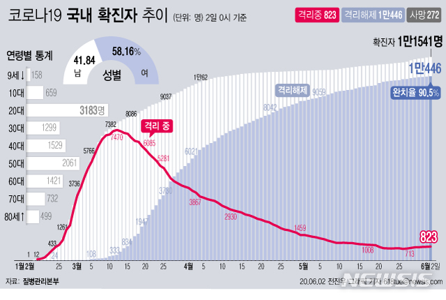 [서울=뉴시스]질병관리본부에 따르면 2일 오전 0시 기준 국내 코로나19 확진자는 총 1만1541이다. 이 중 1만446명이 완치 후 격리해제됐다. 전체 누적환자 중 격리해제 환자를 의미하는 완치율은 90.5%를 기록했다. (그래픽=전진우 기자)  618tue@newsis.com