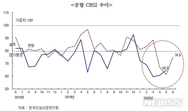 [서울=뉴시스] 5월 건설기업 경기실사지수(CBSI). (제공 = 한국건설산업연구원)