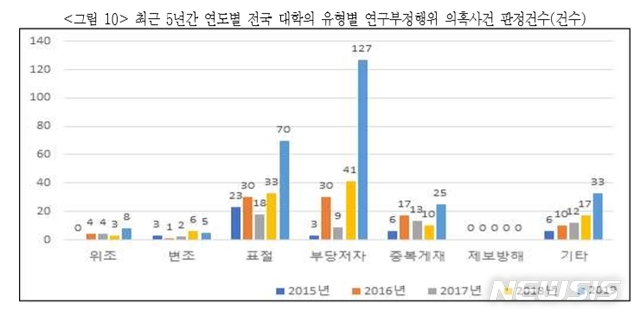[세종=뉴시스]교육부와 한국연구재단은 2일 발간한 2019 대학 연구윤리 실태조사 보고서에 따르면 지난 5년간 연구부정행위 의혹이 제기된 544건 중 연구에 기여하지 않은 저자를 논문에 표기한 부당저자 표시가 210건(36.9%)으로 가장 많은 것으로 나타났다. (자료=보고서 발췌) 2020.06.02