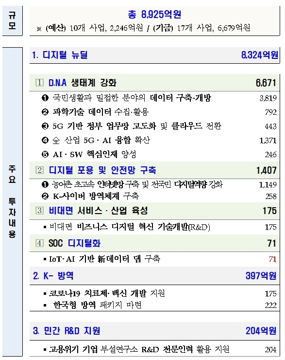 [서울=뉴시스] 정부 3차 추경안 관련 과기정통부 주요 사항.