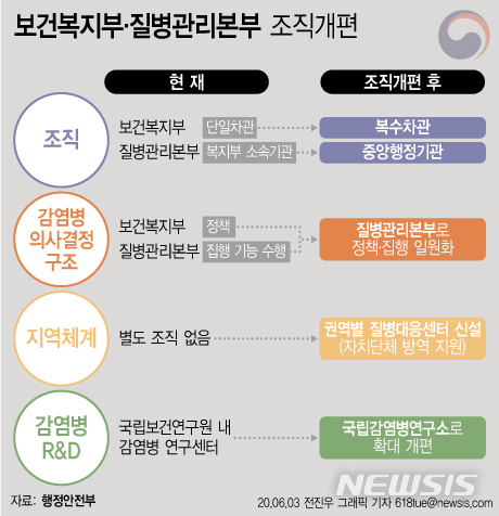 [서울=뉴시스] 3일 행정안전부에 따르면 보건복지부 산하 차관급 기관인 질병관리본부를 독립된 '청'으로 승격하고 복지부에 보건·복지 분야 복수차관제를 도입한다. (그래픽=전진우 기자) 618tue@newsis.com