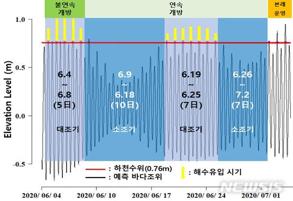 [세종=뉴시스] '낙동강 하굿둑 운영 3차 실증실험' 기간 바다 수위. (자료=환경부 제공). 2020.06.03. photo@newsis.com