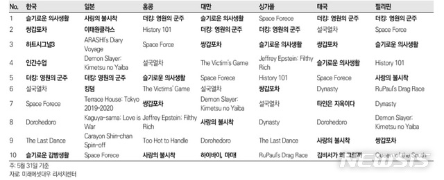 [서울=뉴시스]넷플릭스 접속 지역별 톱 콘텐츠