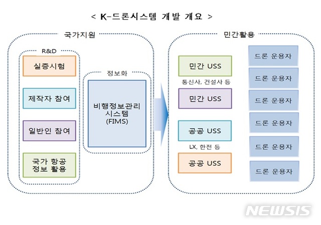 [서울=뉴시스] K-드론시스템 개요(그래픽= 국토부 제공)