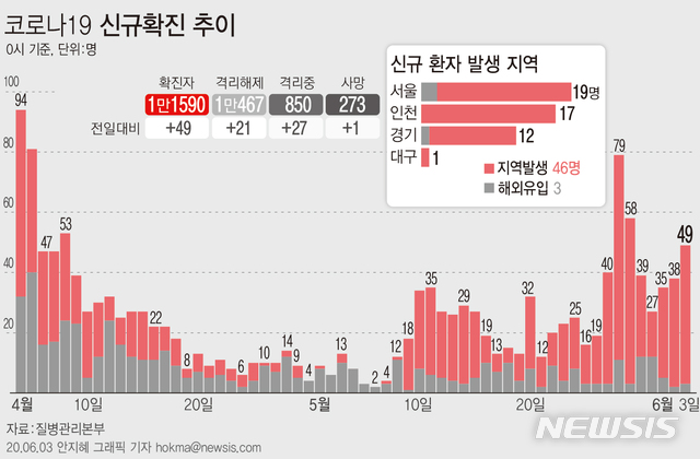 [서울=뉴시스]질병관리본부에 따르면 3일 오전 0시 기준 국내 코로나19 신규 확진자 49명 중 46명이 지역사회 감염 사례로 잠정 집계됐다. (그래픽=안지혜 기자)  hokma@newsis.com 