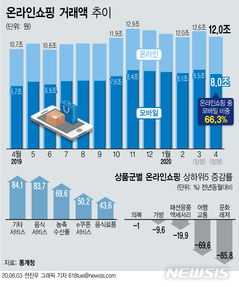 [서울=뉴시스] 3일 통계청에 따르면 지난 4월 온라인쇼핑 거래액은 1년 전보다 12.5% 증가한 12조26억원을 기록했다.(그래픽=전진우 기자) 618tue@newsis.com