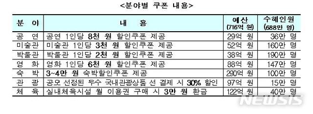 [서울=뉴시스] 문화체육관광 분야별 쿠폰 내용.(표=문화체육관광부 제공) 2020.6.3 photo@newsis.com