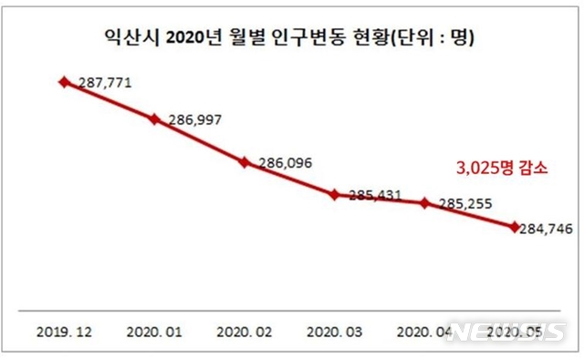 [익산=뉴시스] 강명수 기자 =전북 익산지역 시민단체인 좋은정치시민넷은 3일 인구 변동 분석을 통해 올해 1월부터 5월까지 3025명이 감소했으며 지난해 12월 말 대비 1.05%감소, 월평균 600명 이상씩 줄고 있다고 분석했다. 사진 좋은정치시민넷이 분석한 2020년 인구변동 현황. (사진 =좋은정치시민넷 제공) 2020.06.03.photo@newsis.com