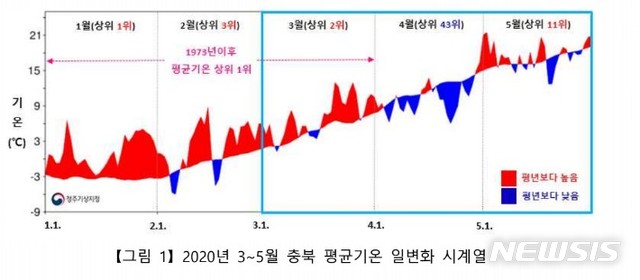 [청주=뉴시스] 조성현 기자 = 2020년 3~5월 충북 평균기온 일변화 시계열. (사진 = 청주기상지청 제공) 2020.06.03. photo@newsis.com