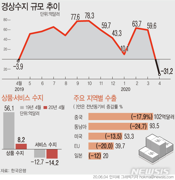 [서울=뉴시스]우리나라의 4월 경상수지가 31억2000만달러 적자를 기록했다. (그래픽=안지혜 기자)&nbsp; hokma@newsis.com 