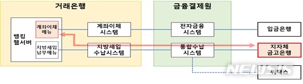 [세종=뉴시스] 지방세입계좌 납부서비스 개요도. (자료= 행정안전부 제공) 2020.06.04.