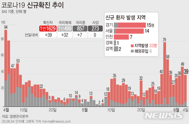 [서울=뉴시스]질병관리본부에 따르면 4일 오전 0시 기준 국내 코로나19 신규 확진자 39명 중 33명이 지역사회 감염 사례로 잠정 집계됐다. (그래픽=안지혜 기자)&nbsp; hokma@newsis.com&nbsp; 