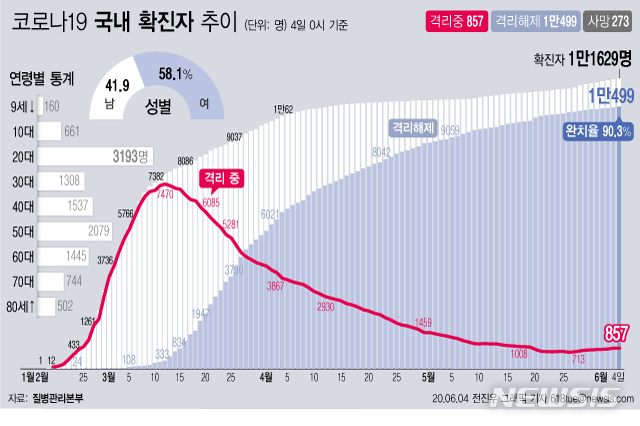 [서울=뉴시스]질병관리본부에 따르면 4일 오전 0시 기준 국내 코로나19 확진자는 총 1만1629이다. 이 중 1만499명이 완치 후 격리해제됐다. 전체 누적환자 중 격리해제 환자를 의미하는 완치율은 90.3%를 기록했다. (그래픽=전진우 기자)&nbsp;&nbsp;&nbsp; 618tue@newsis.com