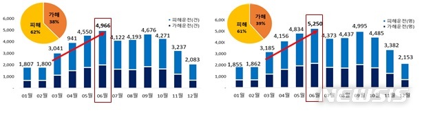 [세종=뉴시스] 최근 3년(2016~2018년)간 자전거 사고 현황. (자료= 행정안전부 제공) 2020.06.04. 