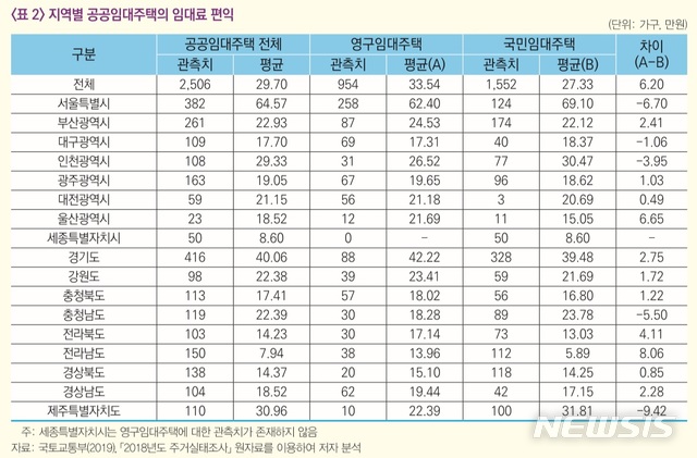 [세종=뉴시스] 지역별 공공임대주택의 임대료 편익. (한국조세재정연구원 제공)